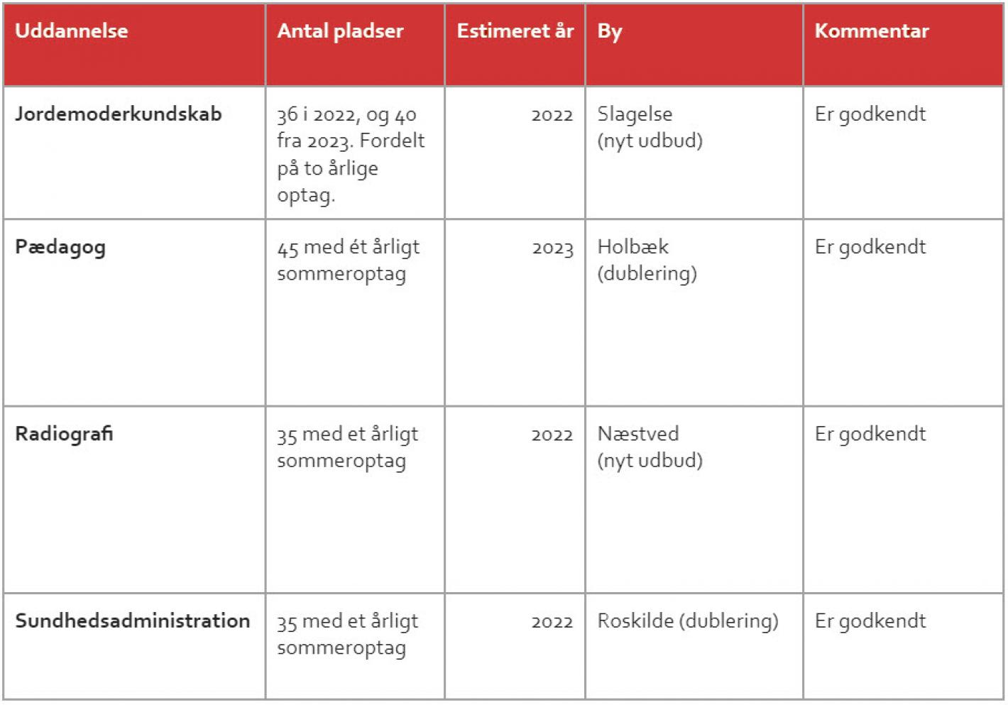 Figur over antal pladser på nye udbud