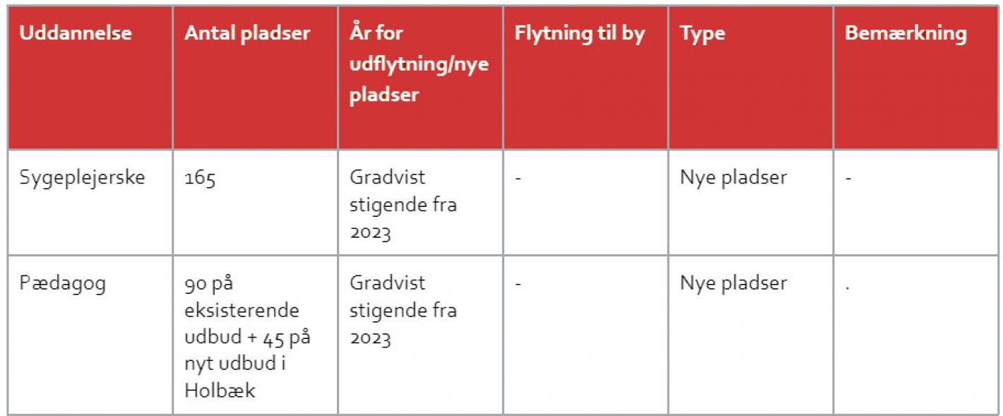 Figur der viser antallet af nye uddannelsespladser