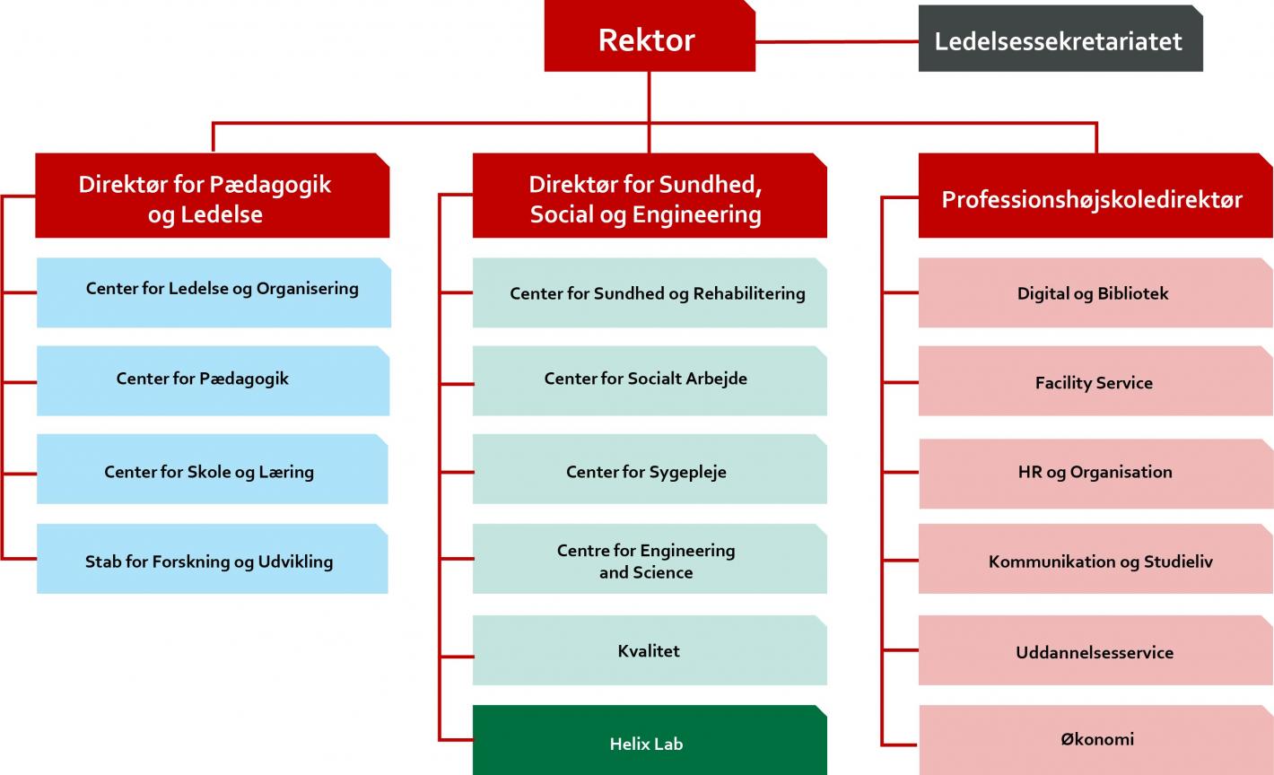 Organisationsdiagram